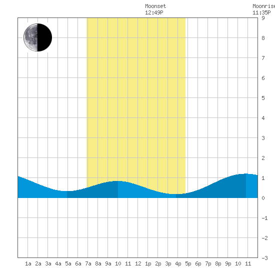 Matapeake tide chart for Friday, November 22, 2024