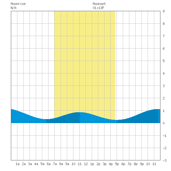 Matapeake tide chart for Saturday, November 23, 2024
