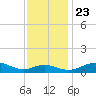 Matapeake tide chart for Saturday, November 23, 2024