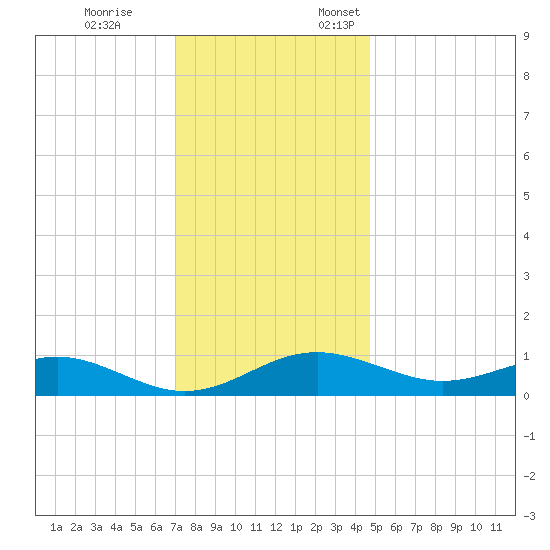 Matapeake tide chart for Tuesday, November 26, 2024