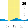 Matapeake tide chart for Tuesday, November 26, 2024