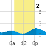 Matapeake tide chart for Saturday, November 2, 2024