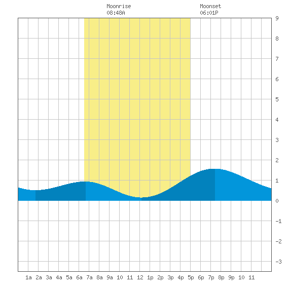 Matapeake tide chart for Sunday, November 3, 2024