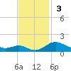 Matapeake tide chart for Sunday, November 3, 2024