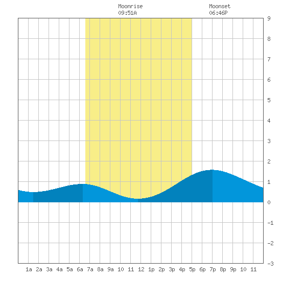 Matapeake tide chart for Monday, November 4, 2024