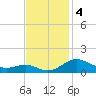 Matapeake tide chart for Monday, November 4, 2024