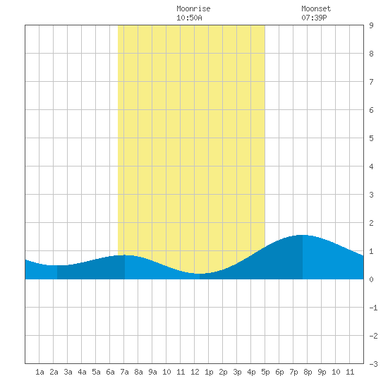 Matapeake tide chart for Tuesday, November 5, 2024