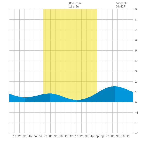Matapeake tide chart for Wednesday, November 6, 2024