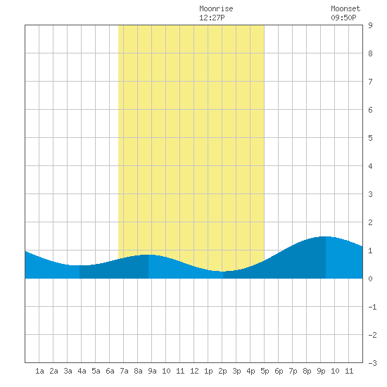 Matapeake tide chart for Thursday, November 7, 2024