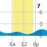 Matapeake tide chart for Thursday, November 7, 2024