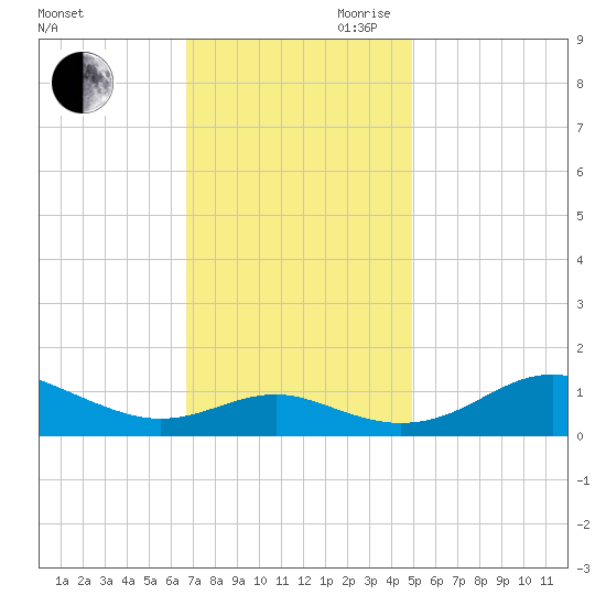 Matapeake tide chart for Saturday, November 9, 2024