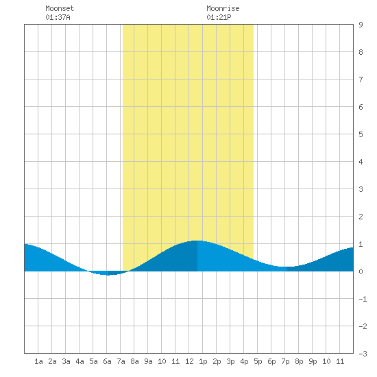 Matapeake tide chart for Tuesday, December 10, 2024