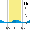 Matapeake tide chart for Tuesday, December 10, 2024