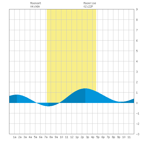 Matapeake tide chart for Thursday, December 12, 2024