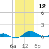 Matapeake tide chart for Thursday, December 12, 2024