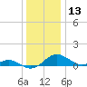 Matapeake tide chart for Friday, December 13, 2024