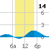Matapeake tide chart for Saturday, December 14, 2024