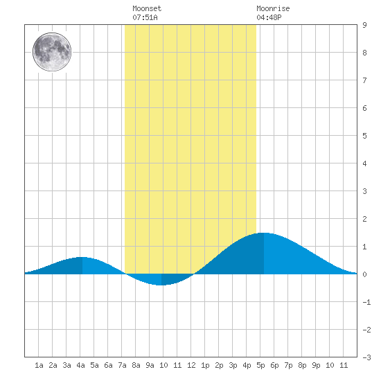 Matapeake tide chart for Sunday, December 15, 2024
