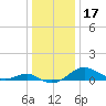 Matapeake tide chart for Tuesday, December 17, 2024