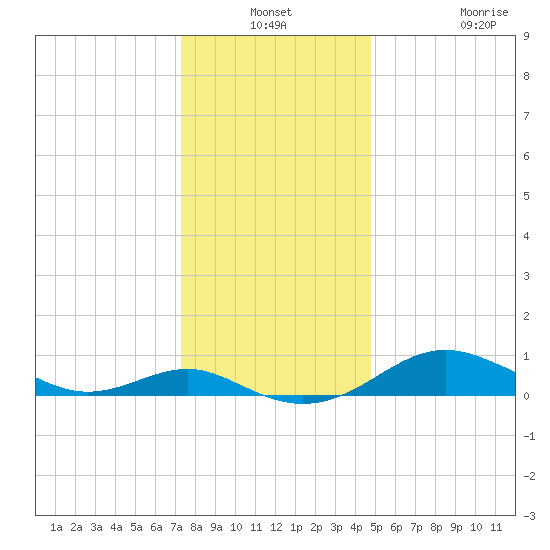 Matapeake tide chart for Thursday, December 19, 2024