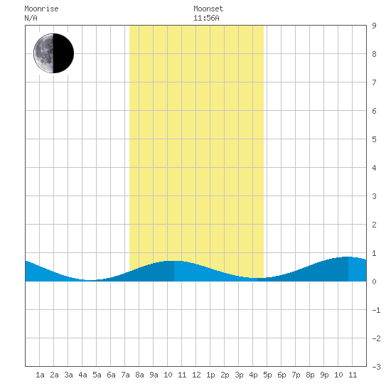 Matapeake tide chart for Sunday, December 22, 2024