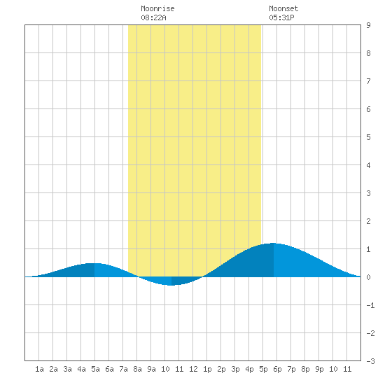 Matapeake tide chart for Tuesday, December 31, 2024
