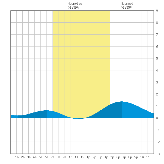 Matapeake tide chart for Tuesday, December 3, 2024