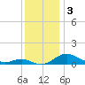 Matapeake tide chart for Tuesday, December 3, 2024