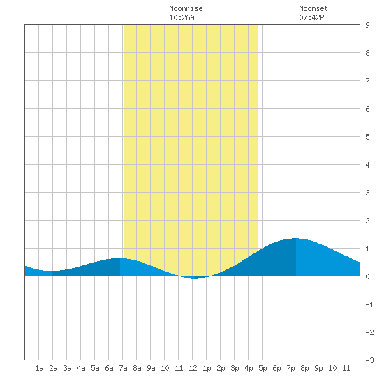 Matapeake tide chart for Wednesday, December 4, 2024