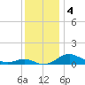 Matapeake tide chart for Wednesday, December 4, 2024