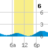 Matapeake tide chart for Friday, December 6, 2024