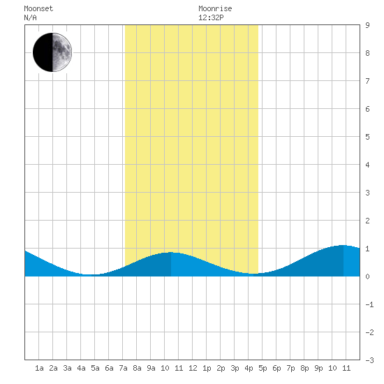 Matapeake tide chart for Sunday, December 8, 2024