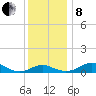 Matapeake tide chart for Sunday, December 8, 2024