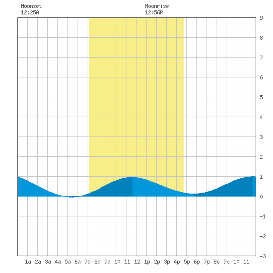 Matapeake tide chart for Monday, December 9, 2024