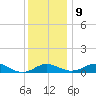 Matapeake tide chart for Monday, December 9, 2024