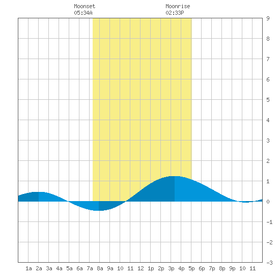 Matapeake tide chart for Saturday, January 11, 2025
