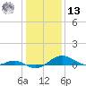Matapeake tide chart for Monday, January 13, 2025