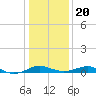 Matapeake tide chart for Monday, January 20, 2025