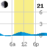 Matapeake tide chart for Tuesday, January 21, 2025