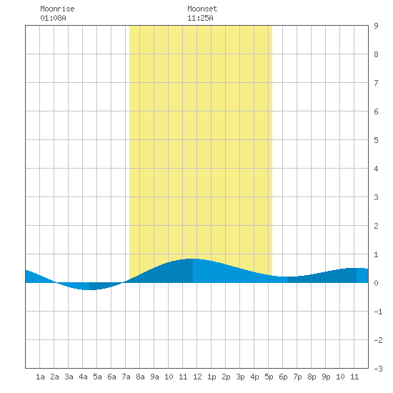Matapeake tide chart for Wednesday, January 22, 2025