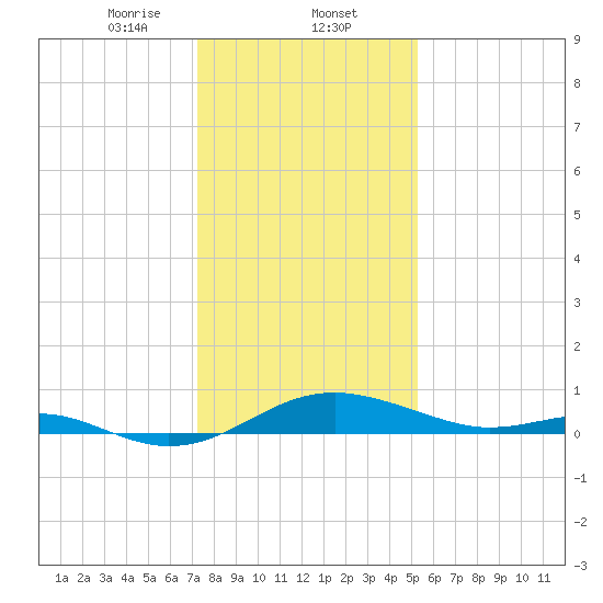 Matapeake tide chart for Friday, January 24, 2025