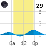 Matapeake tide chart for Wednesday, January 29, 2025