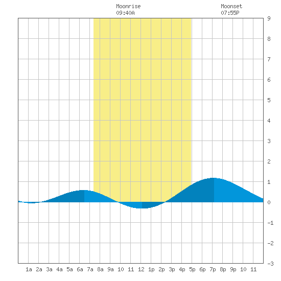 Matapeake tide chart for Thursday, January 2, 2025