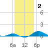 Matapeake tide chart for Thursday, January 2, 2025