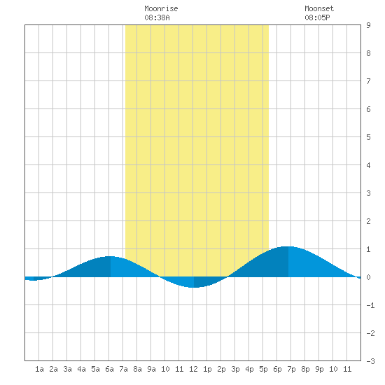 Matapeake tide chart for Friday, January 31, 2025