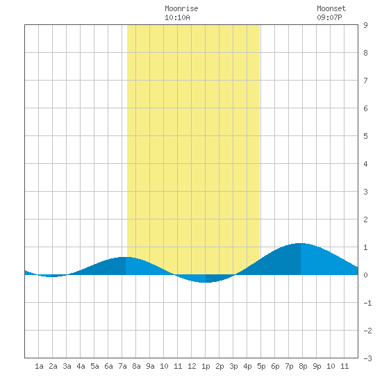 Matapeake tide chart for Friday, January 3, 2025