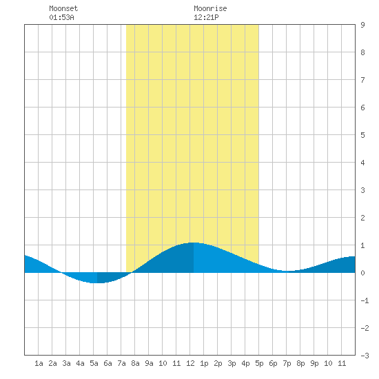 Matapeake tide chart for Wednesday, January 8, 2025
