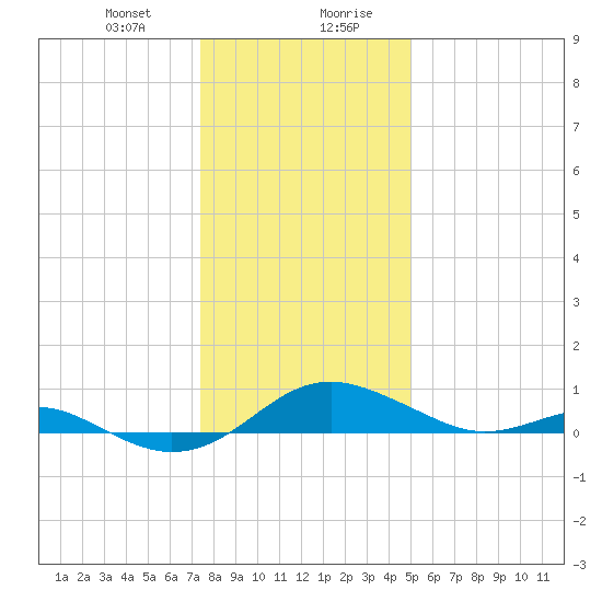 Matapeake tide chart for Thursday, January 9, 2025