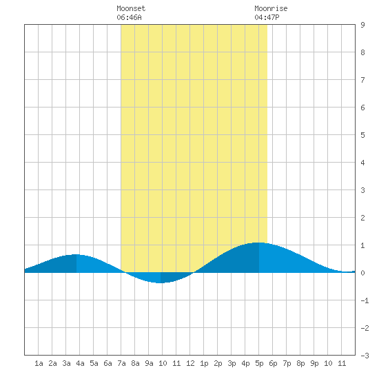 Matapeake tide chart for Tuesday, February 11, 2025