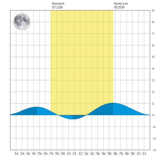 Matapeake tide chart for Wednesday, February 12, 2025